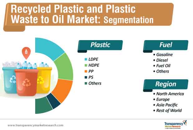 Recycled Plastic And Plastic Waste To Oil Market Segmentation recycled plastic and plastic waste to oil market segmentation