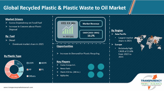 Recycled Plastic And Plastic Waste To Oil Market