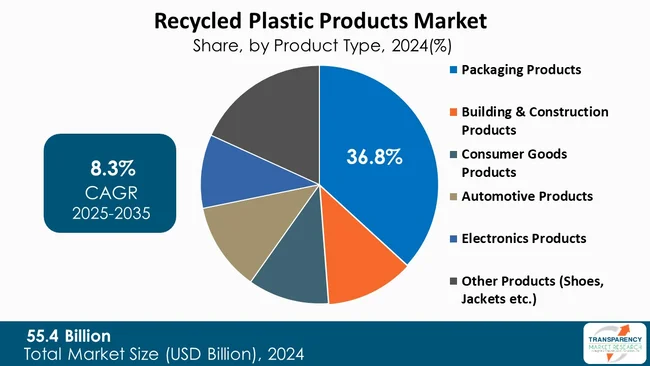 Recycled Plastic Products Market By Product Type Recycled Plastic Products Market By Product Type