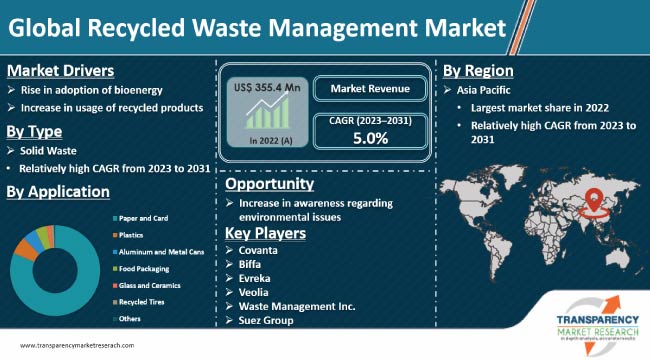 Recycled Waste Management Market