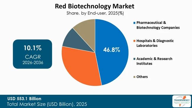 Red Biotechnology Market By Type