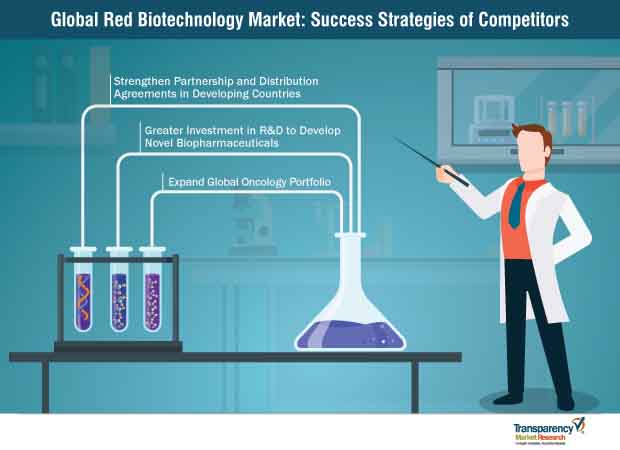 Red Biotechnology Market Success Strategies Of Competitors red biotechnology market success strategies of competitors