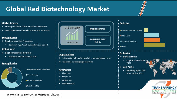 Red Biotechnology Market | Global Analysis Report 2031
