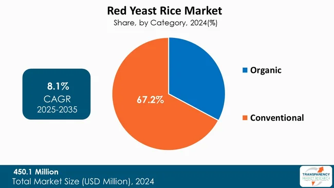 Red Yeast Rice Market By Category
