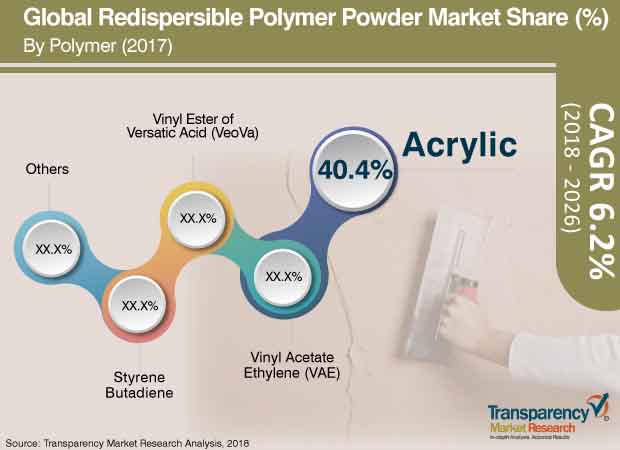 redispersible polymer powder market
