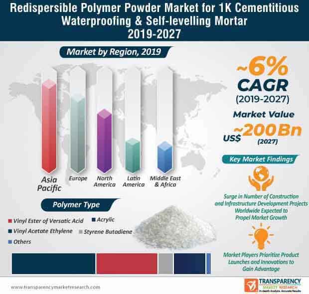 redispersible polymer powder market for 1k cementitious waterproofing self levelling mortar market infographic