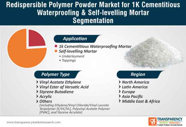 redispersible polymer powder market for 1k cementitious waterproofing self levelling mortar market segmentation