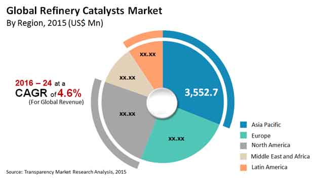 refinery catalysts market