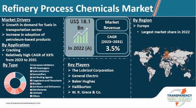 Refinery Process Chemicals Market