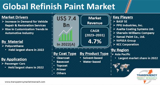 Refinish Paint Market