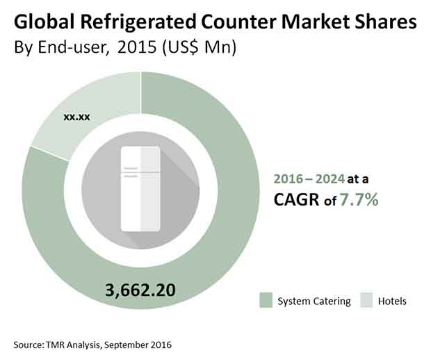 refrigerated counter market