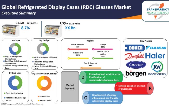 Refrigerated Display Cases Rdc Glasses Market