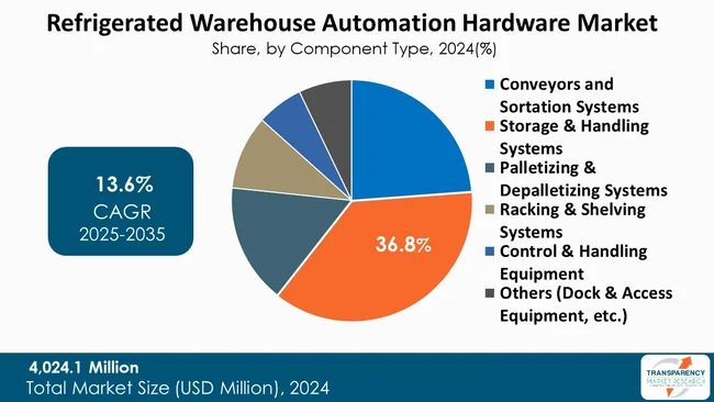 Refrigerated Warehouse Automation Hardware Market By Type