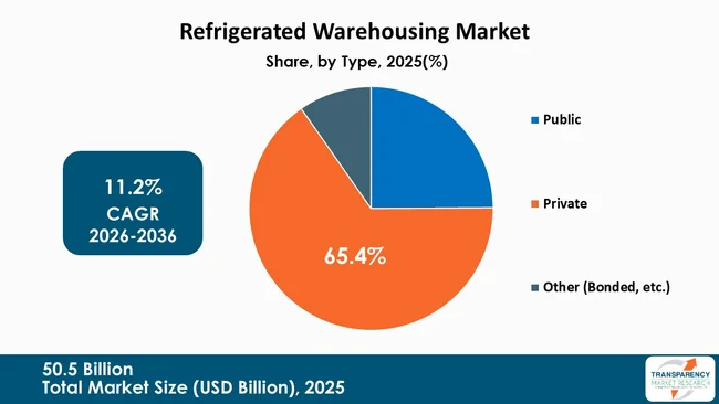 Refrigerated Warehousing Market By Type
