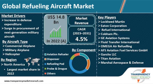 Refueling Aircraft Market