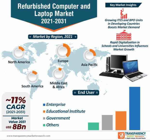 refurbished computer and laptop market infographic