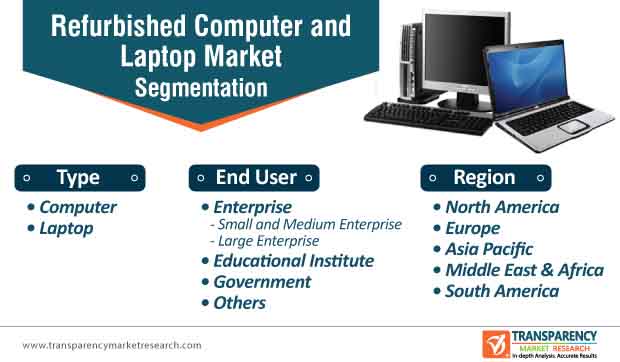 refurbished computer and laptop market segmentation