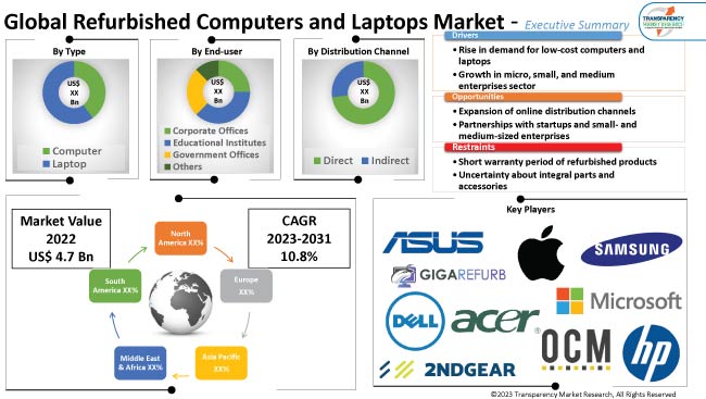 Refurbished Computers And Laptops Market