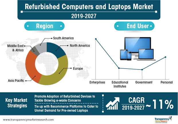 Refurbished Computers and Laptops Market