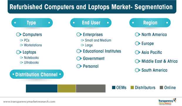 Refurbished Computers Laptops Market Segmentation refurbished computers laptops market segmentation