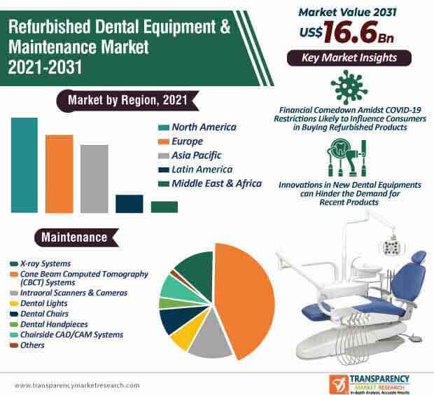 Refurbished Dental Equipment & Maintenance Market Infographic refurbished dental equipment & maintenance market infographic