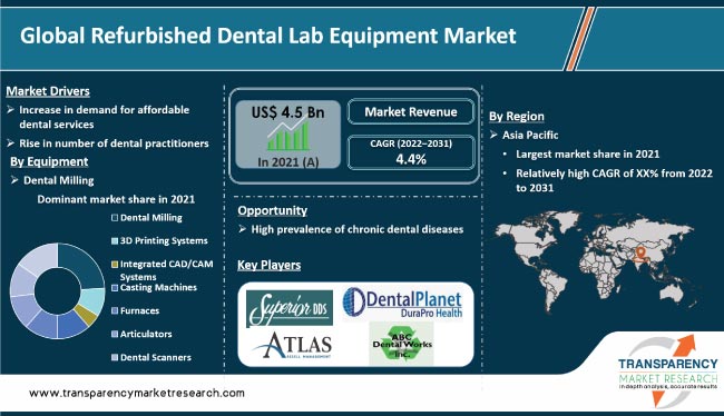 Refurbished Dental Lab Equipment Market