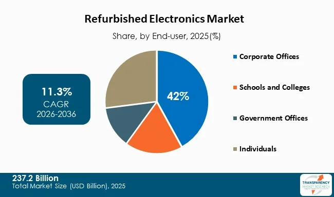 Refurbished Electronics Market By Type Refurbished Electronics Market By Type