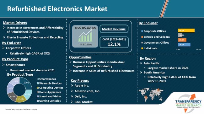 Refurbished Electronics Market