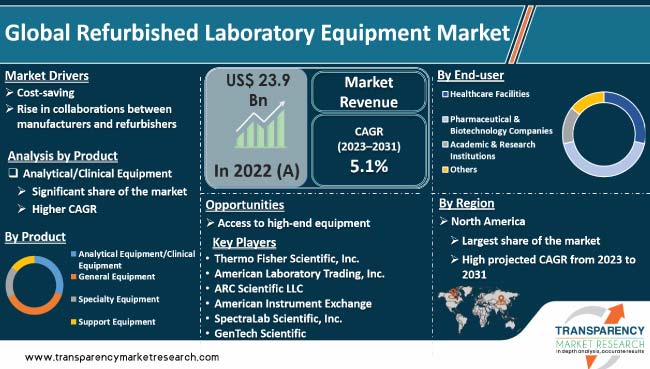 Top Companies in Laboratory Equipment Market