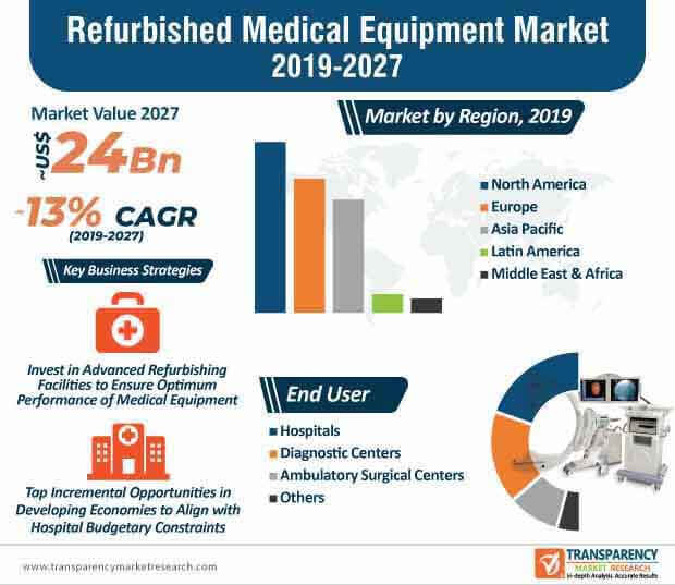 refurbished medical equipment infographic