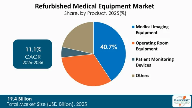 Refurbished Medical Equipment Market By Type