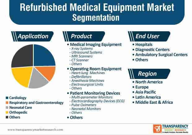 refurbished medical equipment segmentation