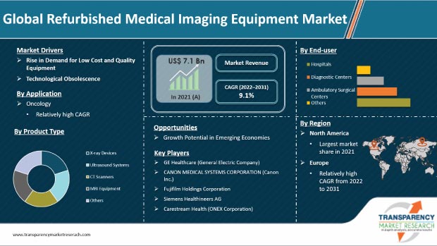 Refurbished Medical Imaging Equipment Market