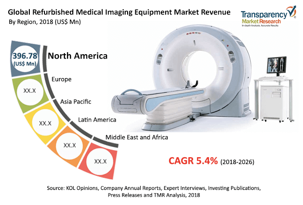 refurbished medical imaging equipment market
