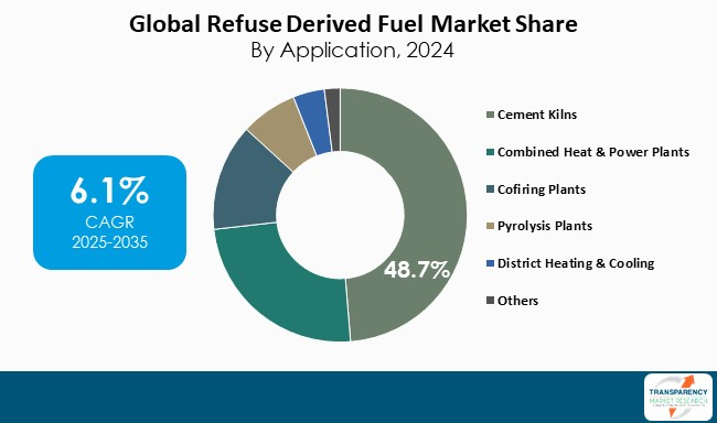 Refuse Derived Fuel Market By Application Refuse Derived Fuel Market By Application