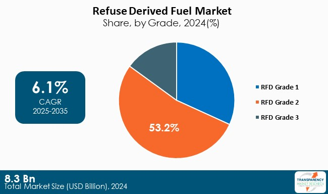 Refuse Derived Fuel Market By Grade Refuse Derived Fuel Market By Grade
