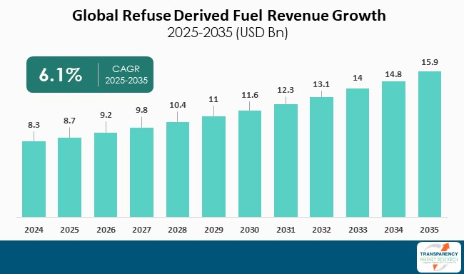 Refuse Derived Fuel Market By Revenue Refuse Derived Fuel Market By Revenue