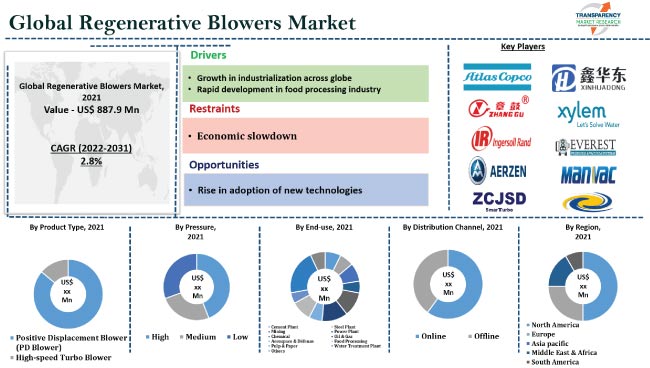 Regenerative Blowers Market