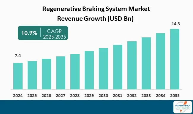 Regenerative Braking System Market By Revenue