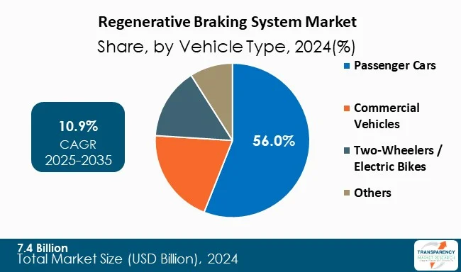 Regenerative Braking System Market By Type