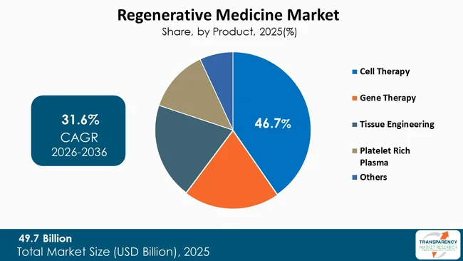 Regenerative Medicine Market By Type