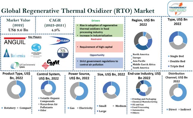 Regenerative Thermal Oxidizer Rto Market