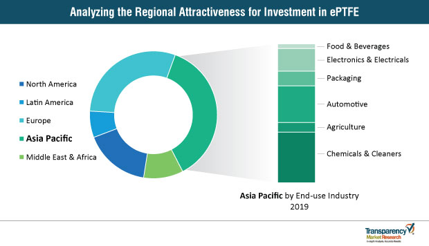 regional attractiveness for an investment in eptfe