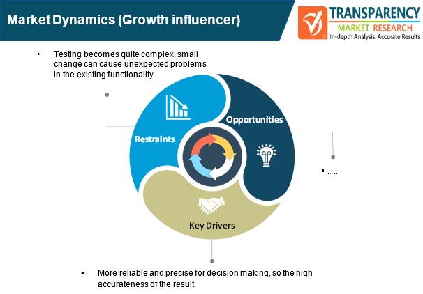 regression analysis tool market dynamics