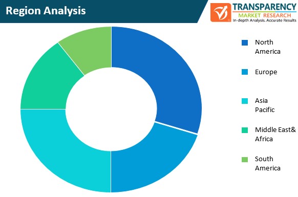 regression analysis tool market region analysis