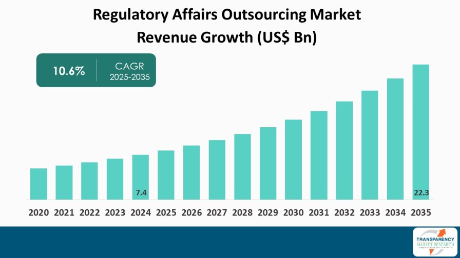 Regulatory Affairs Outsourcing Market Revenue Growth (US$ Bn)