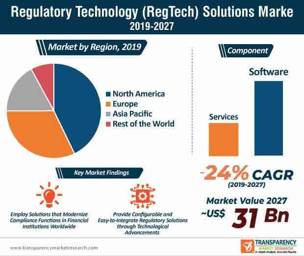 regulatory technology regtech market Infographic