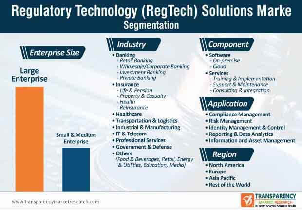 regulatory technology regtech market segmentation