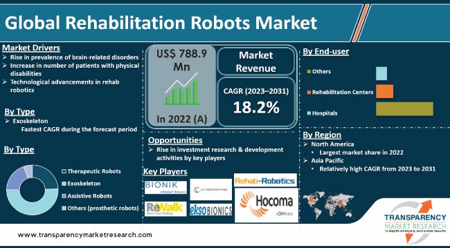 Rehabilitation Robots Market