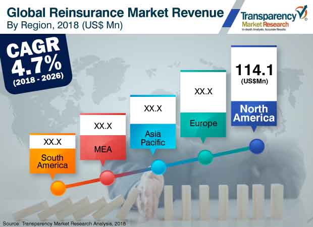 reinsurance market